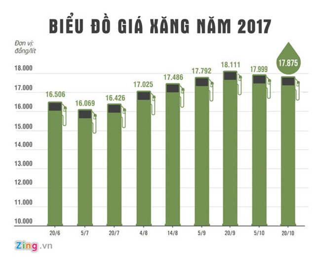 tăng giá xăng,điều chỉnh giá xăng,giá xăng dầu,giá xăng