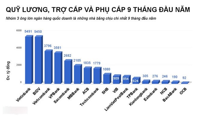 Nhân viên ngân hàng nào có thu nhập hơn 20 triệu đồng mỗi tháng?