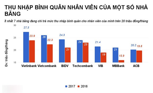 Nhân viên ngân hàng nào có thu nhập hơn 20 triệu đồng mỗi tháng?