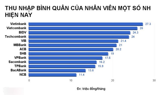 Nhân viên ngân hàng nào có thu nhập hơn 20 triệu đồng mỗi tháng?