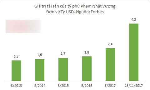 Tỷ phú Phạm Nhật Vượng vào danh sách 500 người giàu nhất hành tinh