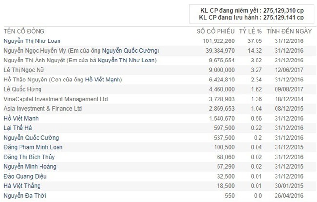Mẹ con Cường Đôla vừa có thêm hơn trăm tỷ đồng - Ảnh 1.