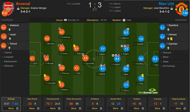 Lingard lap cu dup giup Man Utd nhan chim Arsenal tai Emirates hinh anh 3