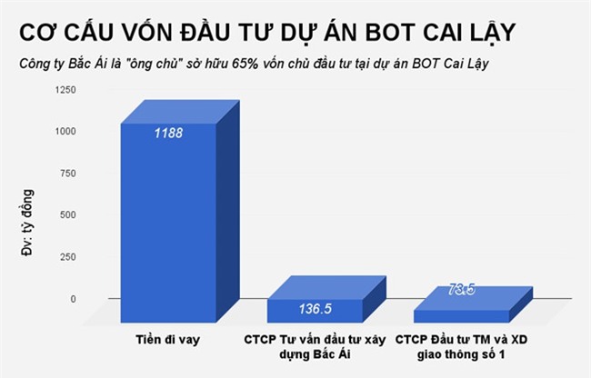 bot cai lậy,bot,trạm thu phí,phí đường bộ