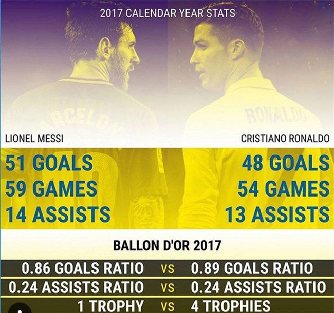 Dem nay trao Qua bong vang 2017: Khong ai hay hon Ronaldo hinh anh 2