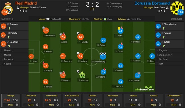 Lap sieu pham ha Dortmund, Ronaldo di vao lich su cup chau Au hinh anh 15