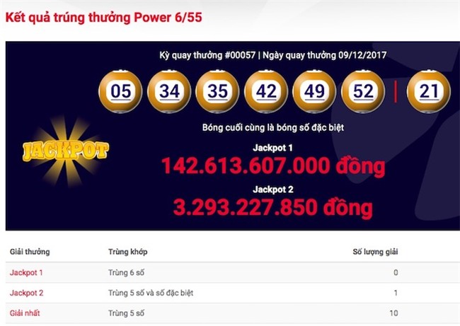 thong tin moi vu 11 nguoi hut jackpot hon 142 ti trong gang tac hinh anh 1