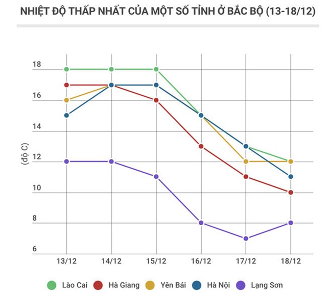 Miền Bắc sắp đón đợt rét mạnh nhất từ đầu đông, có nơi 1 độ C