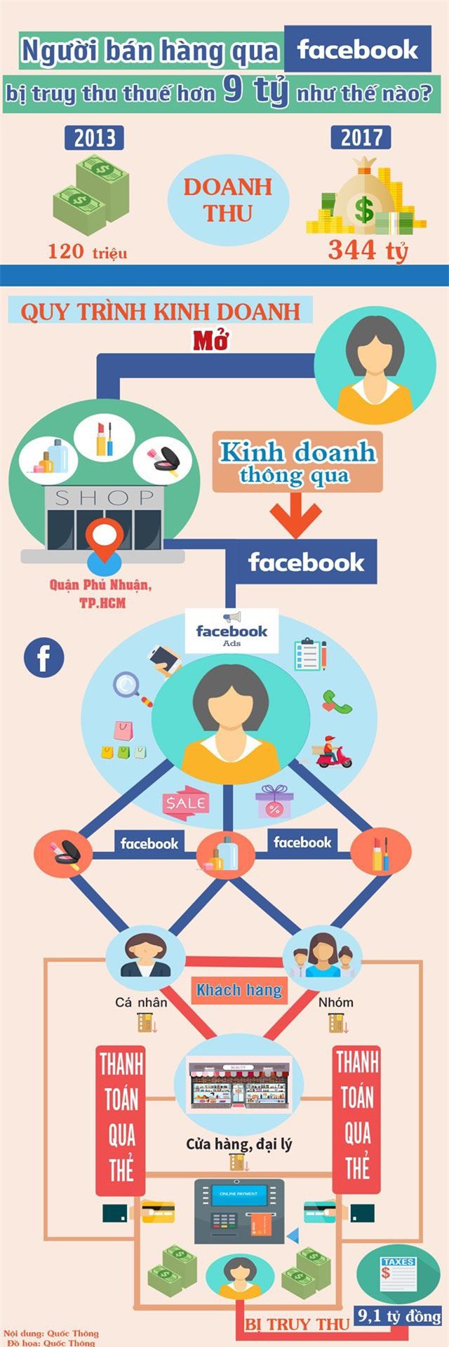 infographic: nguoi ban hang qua facebook bi truy thu thue hon 9 ty dong nhu the nao? - 1