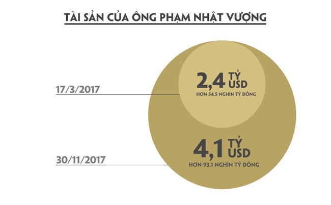 Phạm Nhật Vượng,Vingroup,tỷ phú Việt,đại gia Việt,tỷ phú USD