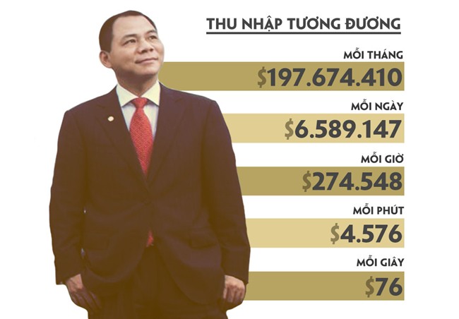 Phạm Nhật Vượng,Vingroup,tỷ phú Việt,đại gia Việt,tỷ phú USD