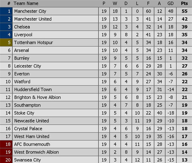 Phung phi co hoi, MU bi Man City bo xa voi khoang cach ky luc hinh anh 13