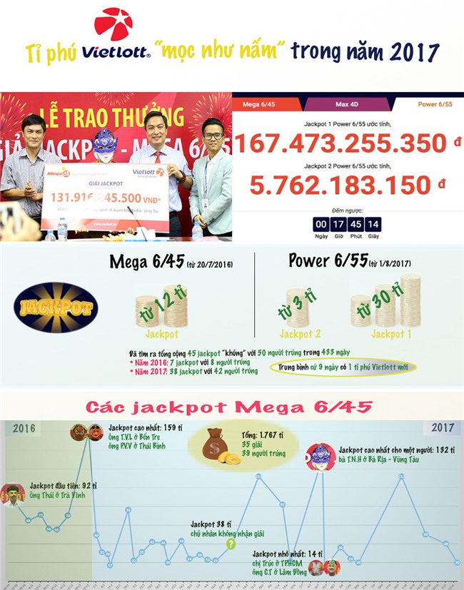 Trung bình cứ 9 ngày lại có thêm 1 tỉ phú Vietlott trong năm 2017