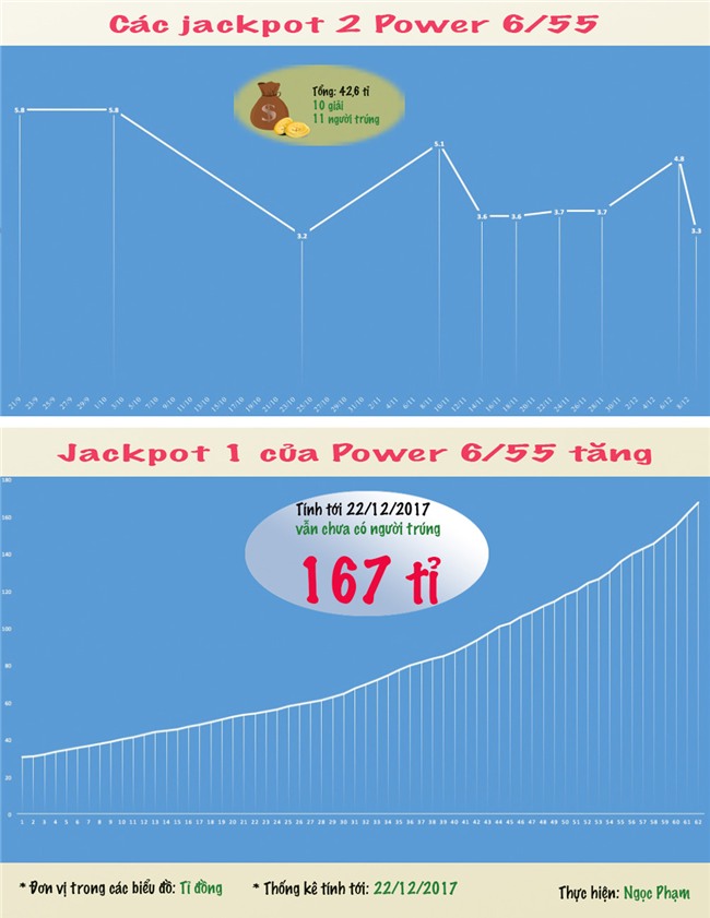 Trung bình cứ 9 ngày lại có thêm 1 tỉ phú Vietlott trong năm 2017