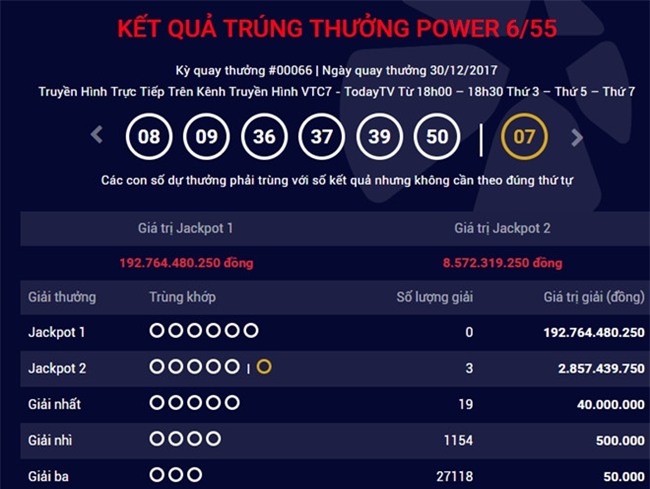Giải độc đắc cuối cùng của năm 2017 vượt 192 tỷ đồng