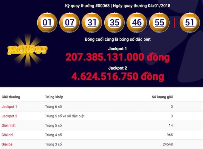 Đây là lý do jackpot 1 siêu khủng của Vietlott không thể vượt 300 tỉ