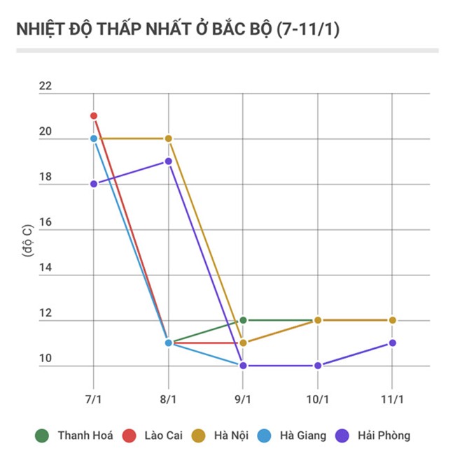 Bac Bo sap don dot ret manh nhat tu dau dong, bang gia dai ngay hinh anh 2