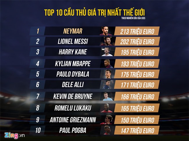100 cau thu gia tri nhat the gioi: Neymar vuot Messi, Ronaldo het thoi hinh anh 3