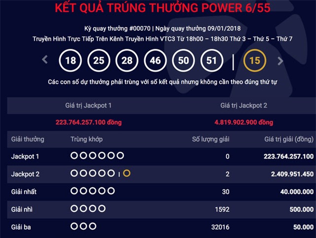 xổ số Vietlott,xổ số Power 6/55,trúng độc đắc,Jackpot