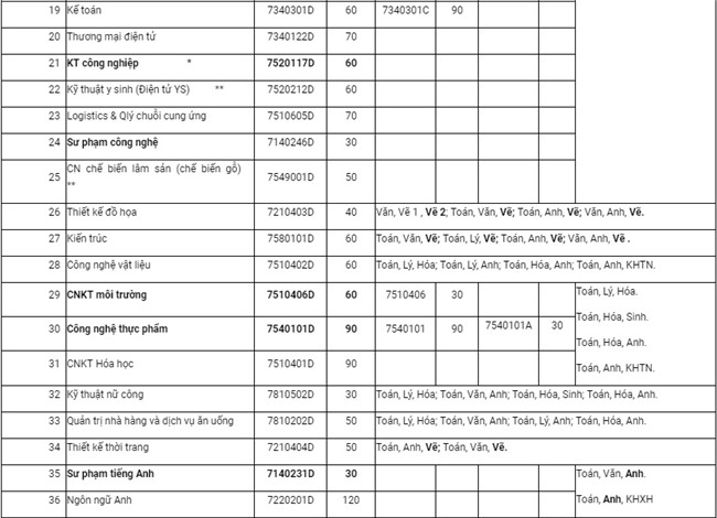 Tuyển sinh đại học,Thi đại học,Tuyển sinh 2018,học phí