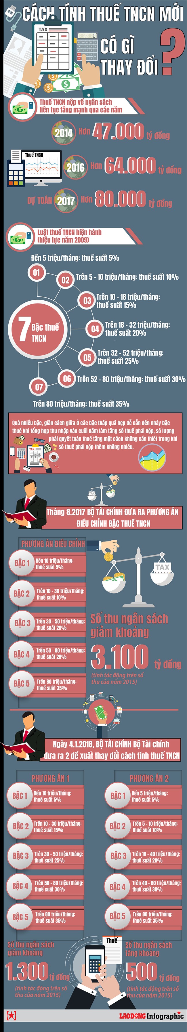 Infographic: Vì sao cách tính thuế thu nhập cá nhân mới gây tranh cãi?
