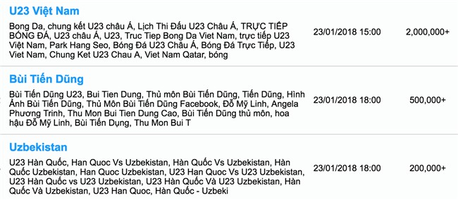Từ khóa U23 Việt Nam được tìm kiếm chóng mặt trên Google, nhiều gấp 10 lần U23 Uzbekistan - Ảnh 2.