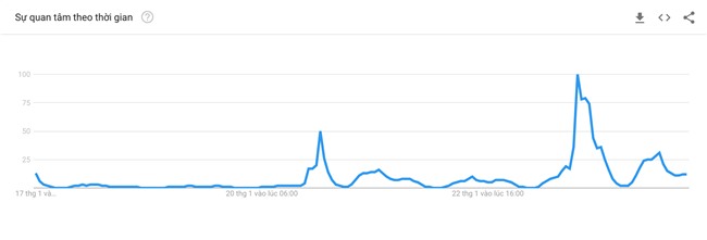 Từ khóa U23 Việt Nam được tìm kiếm chóng mặt trên Google, nhiều gấp 10 lần U23 Uzbekistan - Ảnh 3.