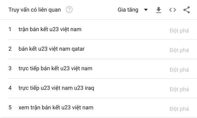 Từ khóa U23 Việt Nam được tìm kiếm chóng mặt trên Google, nhiều gấp 10 lần U23 Uzbekistan - Ảnh 4.