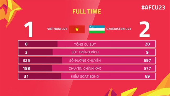 HLV Park Hang-seo xin loi CDV vi U23 VN khong vo dich hinh anh 2