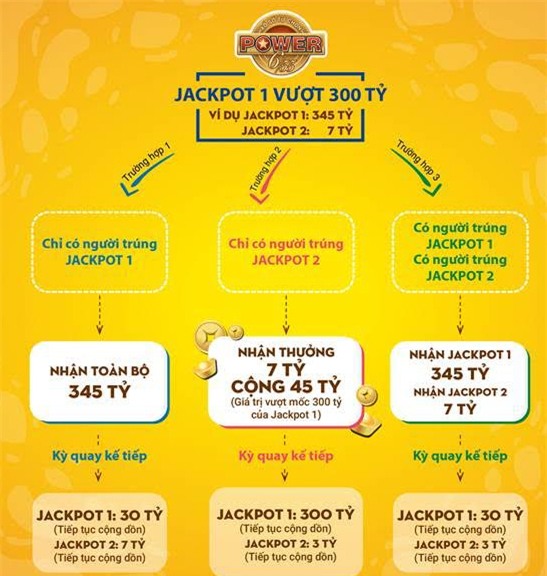 xổ số Vietlott, trúng số độc đắc, Mega 6/45, Powe 6/55, xổ số điện toán