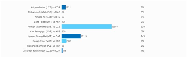 U23 Uzbekistan vô địch nhưng U23 Việt Nam mới được fanpage AFC chọn để ảnh đại diện link bàn thắng đẹp nhất - Ảnh 3.
