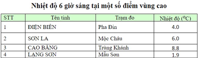 Hồ Gươm từng đóng băng, miền Bắc đã bao giờ rét liên tiếp dưới 10 độ C chưa?
