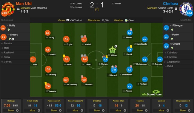 Lukaku 'len dong', Man Utd nguoc dong thuyet phuc 2-1 truoc Chelsea hinh anh 11