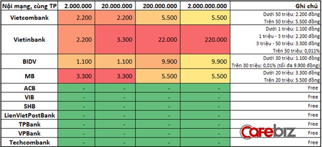 So sánh mức phí chuyển tiền internet banking, rút tiền ATM giữa các ngân hàng: Vietcombank, BIDV, Vietinbank tận thu nhất, Techcombank, VPBank chiều khách hàng nhất - Ảnh 1.