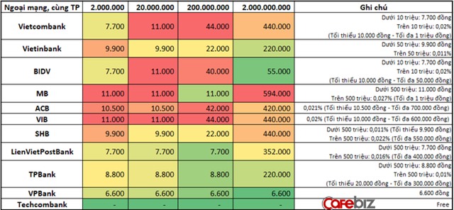 So sánh mức phí chuyển tiền internet banking, rút tiền ATM giữa các ngân hàng: Vietcombank, BIDV, Vietinbank tận thu nhất, Techcombank, VPBank chiều khách hàng nhất - Ảnh 2.