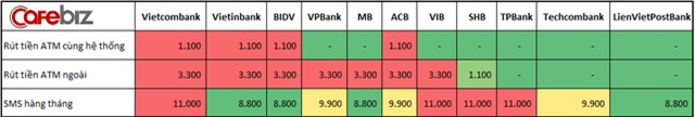 So sánh mức phí chuyển tiền internet banking, rút tiền ATM giữa các ngân hàng: Vietcombank, BIDV, Vietinbank tận thu nhất, Techcombank, VPBank chiều khách hàng nhất - Ảnh 3.