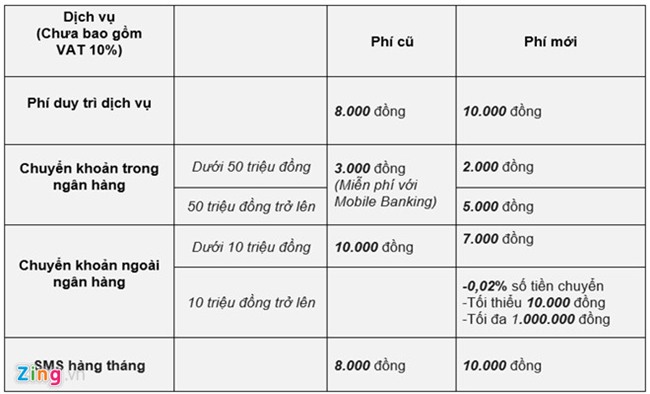 Khach phan nan phi cao, Vietcombank noi phi thap nhat thi truong hinh anh 2