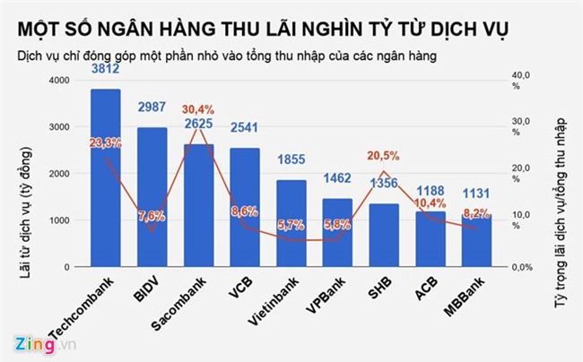 Cac ngan hang thu ve bao nhieu tien tu phi dich vu nam qua? hinh anh 1