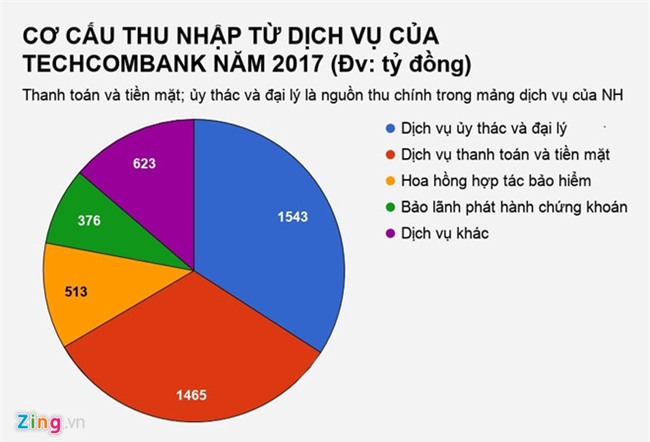 Cac ngan hang thu ve bao nhieu tien tu phi dich vu nam qua? hinh anh 2