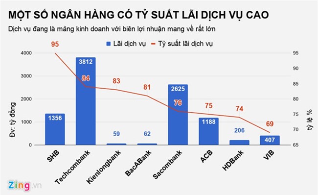 Cac ngan hang thu ve bao nhieu tien tu phi dich vu nam qua? hinh anh 3