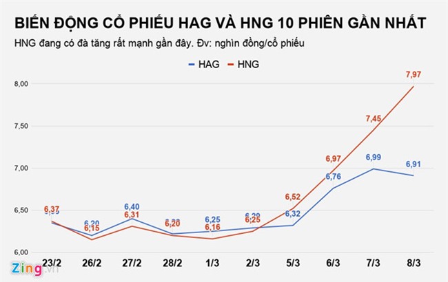 Cổ phiếu công ty bầu Đức tăng mạnh, muốn mua không ai bán