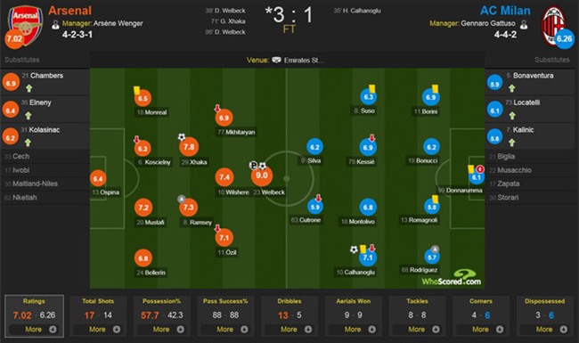 Welbeck lap cu dup dua Arsenal vao tu ket Europa League hinh anh 4