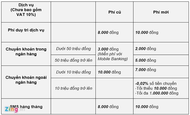 Vietcombank lai dieu chinh loat phi dich vu ngan hang hinh anh 2