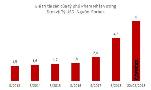 Forbes: Tài sản tỷ phú Phạm Nhật Vượng cán mốc 6 tỷ USD, sắp lọt top 300 người giàu nhất hành tinh - Ảnh 2.