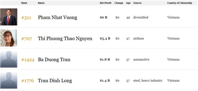 Forbes: Tài sản tỷ phú Phạm Nhật Vượng cán mốc 6 tỷ USD, sắp lọt top 300 người giàu nhất hành tinh - Ảnh 3.
