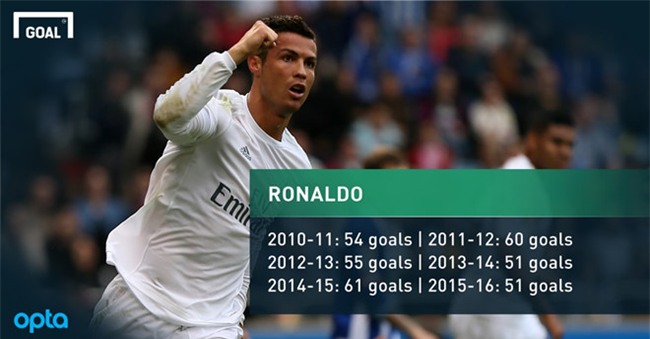 4 ky luc cua Ronaldo ma Messi khong bao gio cham toi hinh anh 2
