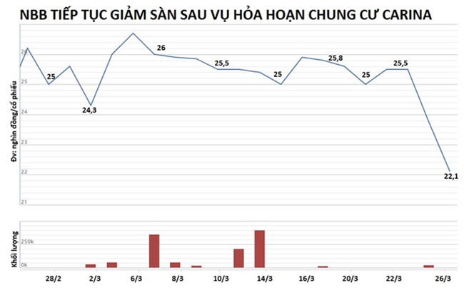 Chủ đầu tư chung cư Carina tiếp tục mất hơn trăm tỷ sau vụ cháy