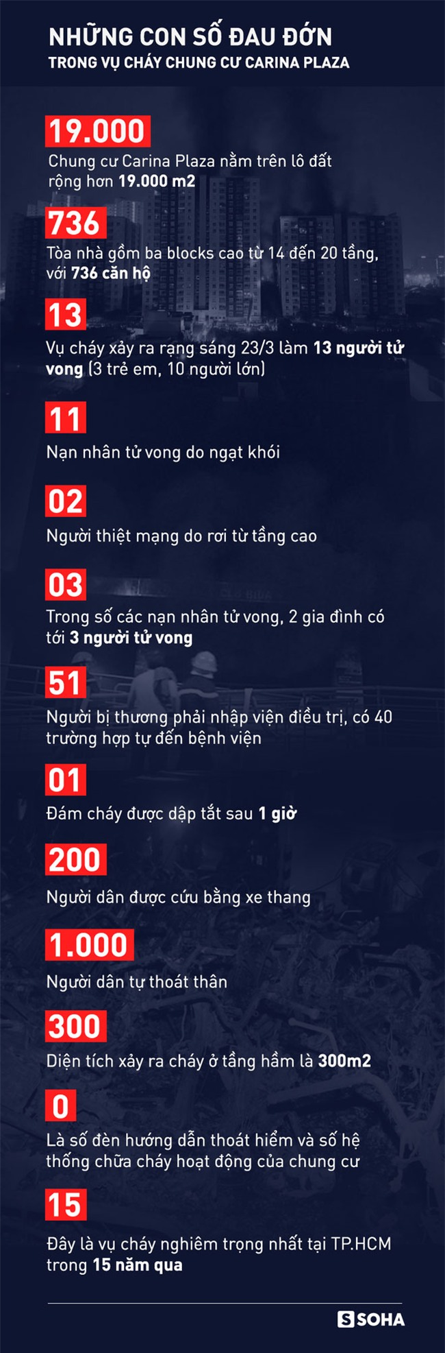 Vì sao chưa khởi tố vụ cháy chung cư Carina khiến 13 người chết?