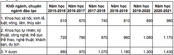 học phí,Tự chủ đại học
