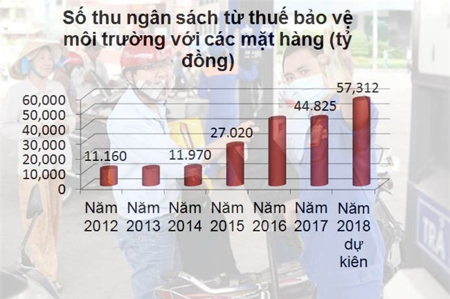 Đồng tình tăng thuế kịch khung: Xăng tăng giá thêm 1.000 đồng/lít?